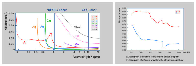 Laser type and wavelength