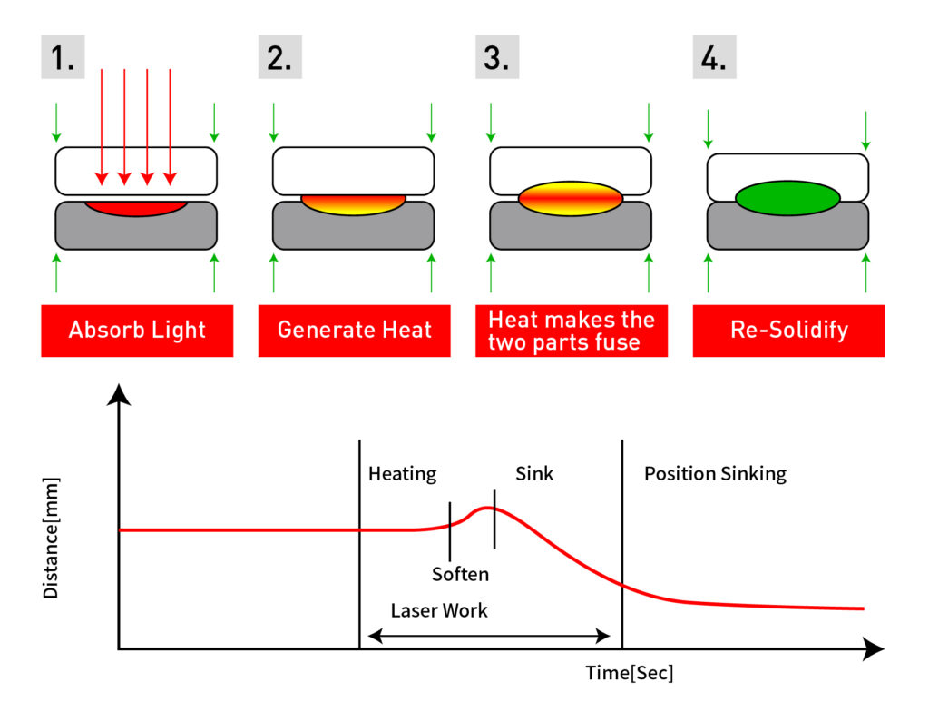 Principle of Laser Transmission Welding