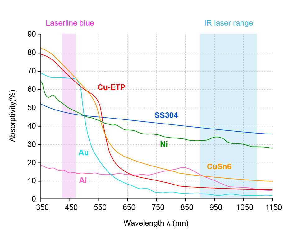 Laser Copper Welding Which laser is better？