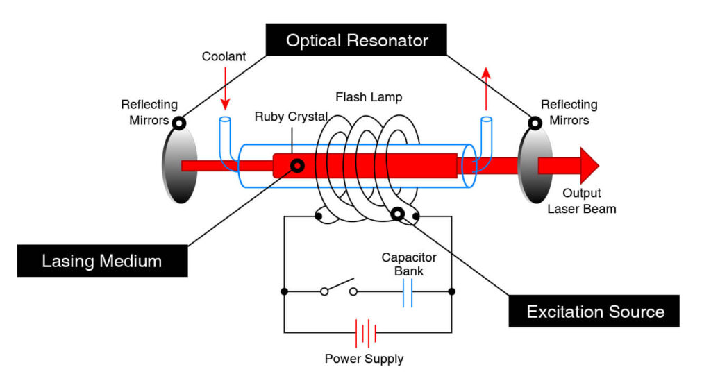 Components of first laser