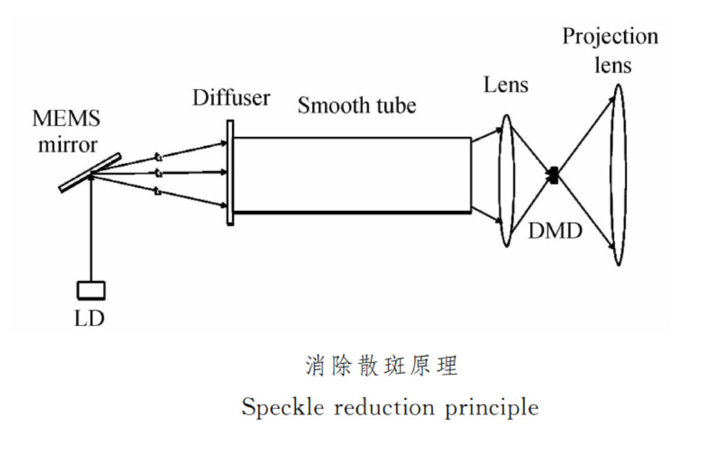 Speckle reduction