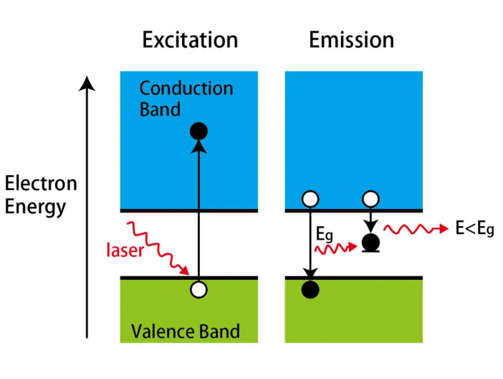 Bandgap absorption