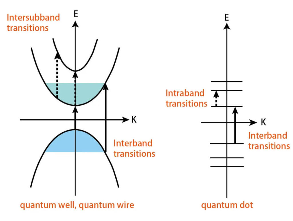 Intra- vs. inter-band transitions