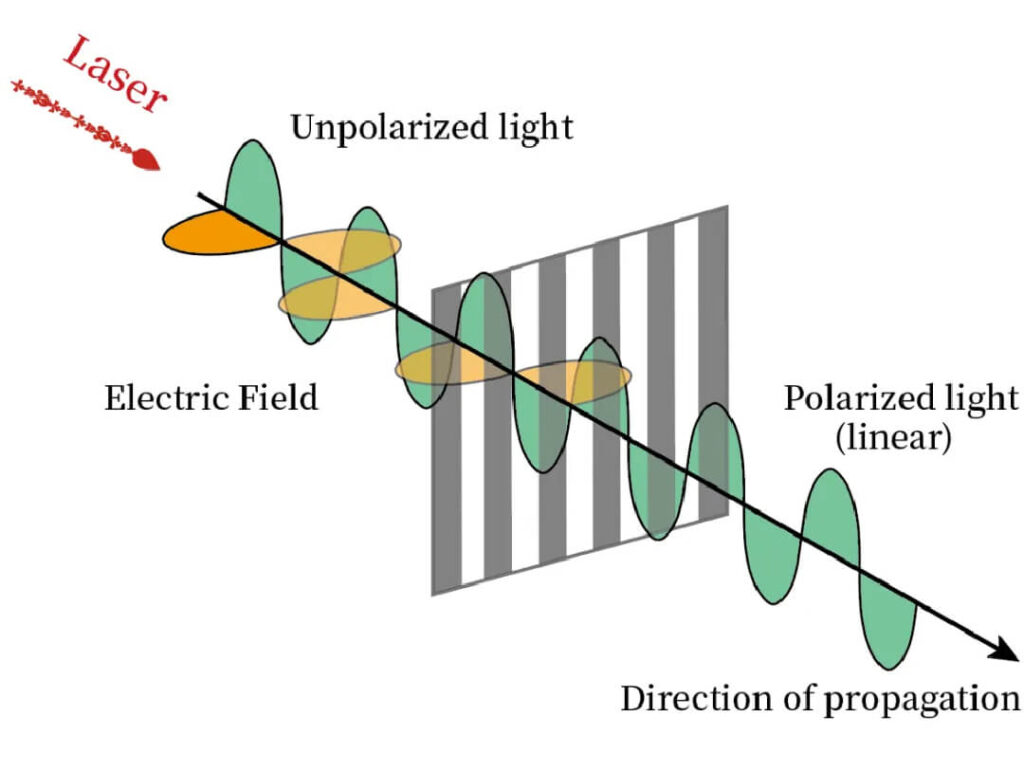 Light polarization