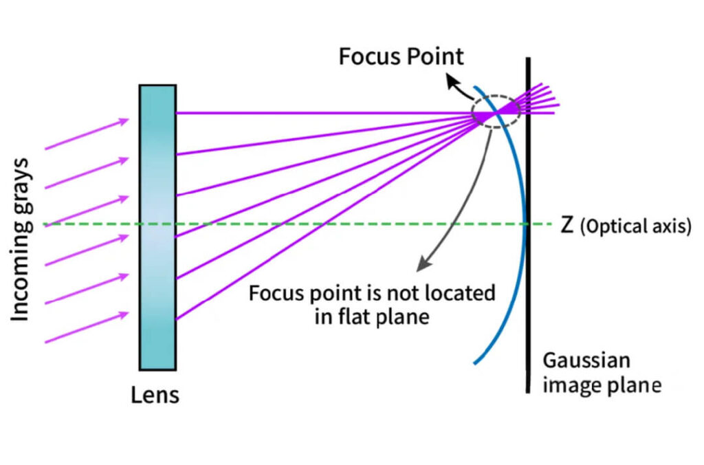 f-theta lens