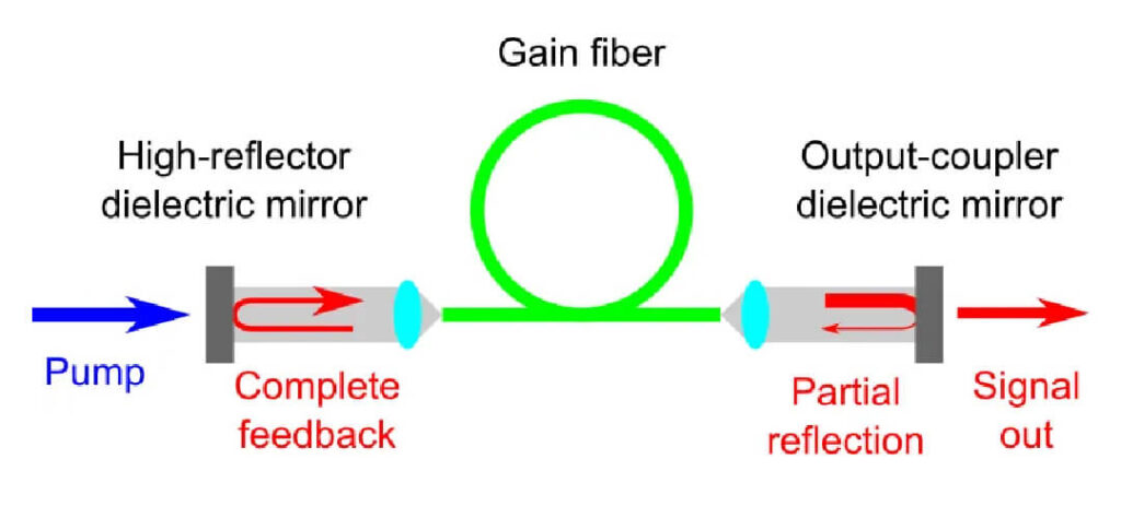 How Fiber Lasers Work