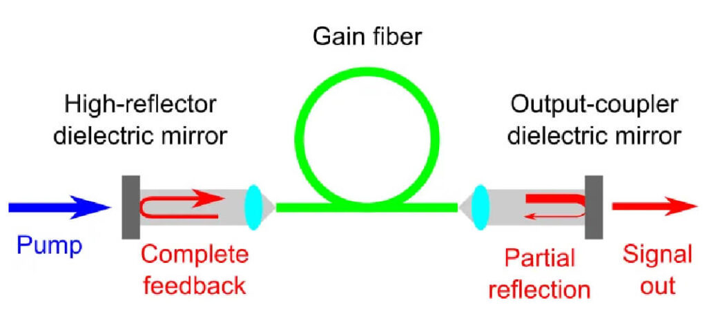Schematic of fiber laser