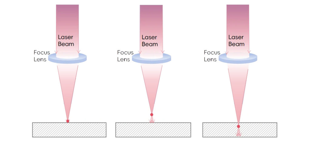 focus position