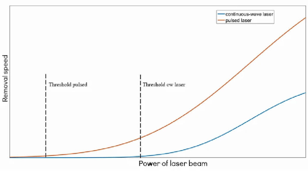 CW laser vs pulsed laser