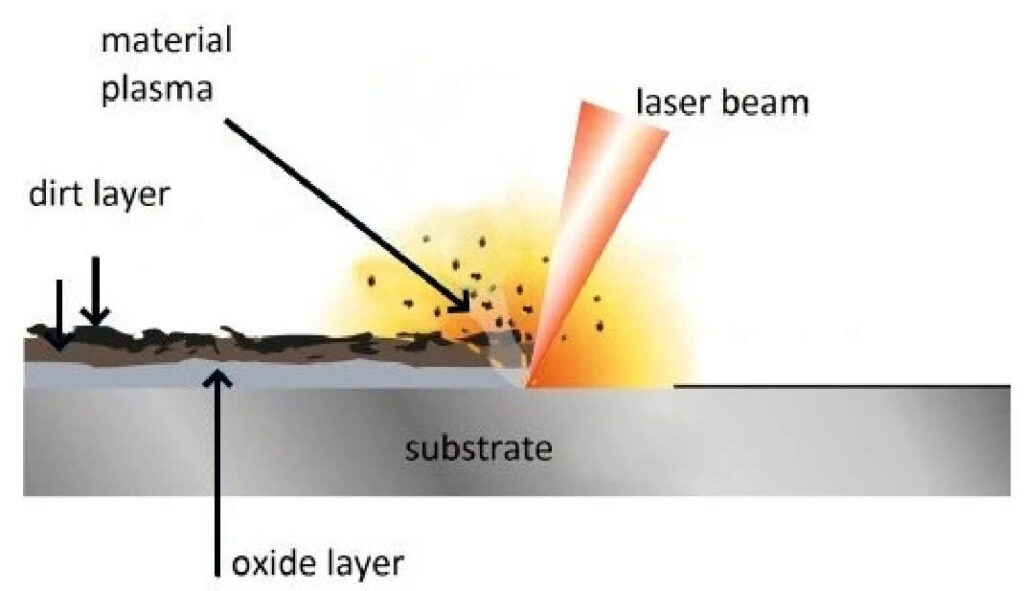 Laser Cleaning Principle